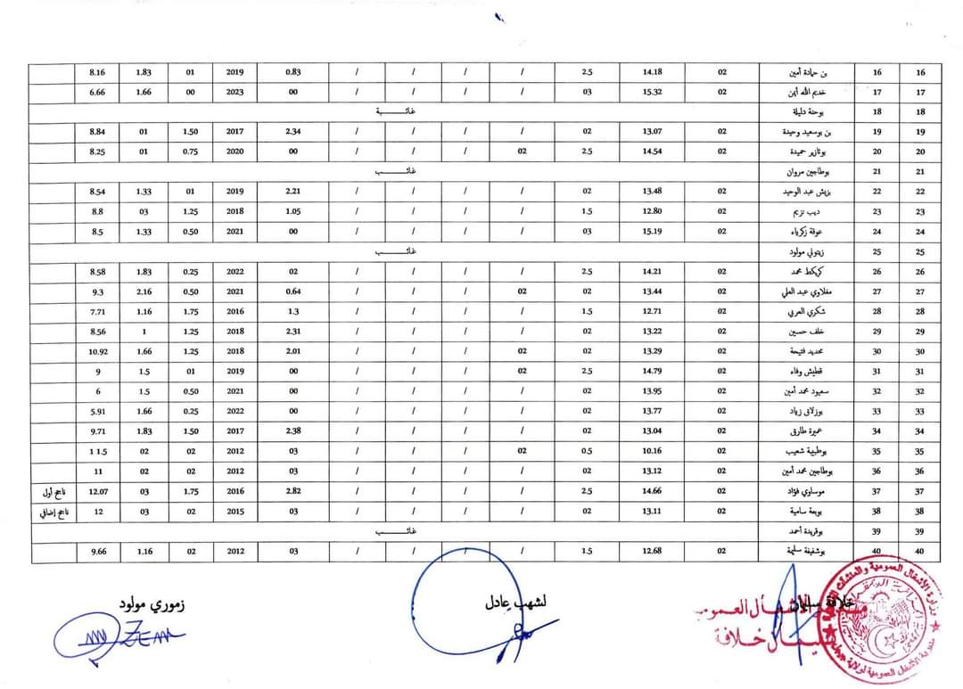 مديرية الاشغال العمومية لولاية جيجل: نتائج مسابقة توظيف مهندس دولة في الاشغال العمومية - SFN Emploi