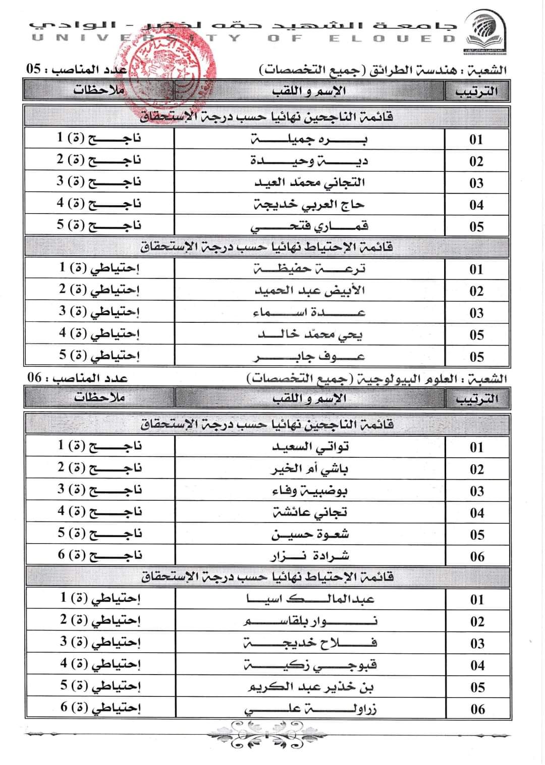 نتائج مسابقة توظيف الاساتذة المساعدين بجامعة الوادي - SFN Emploi