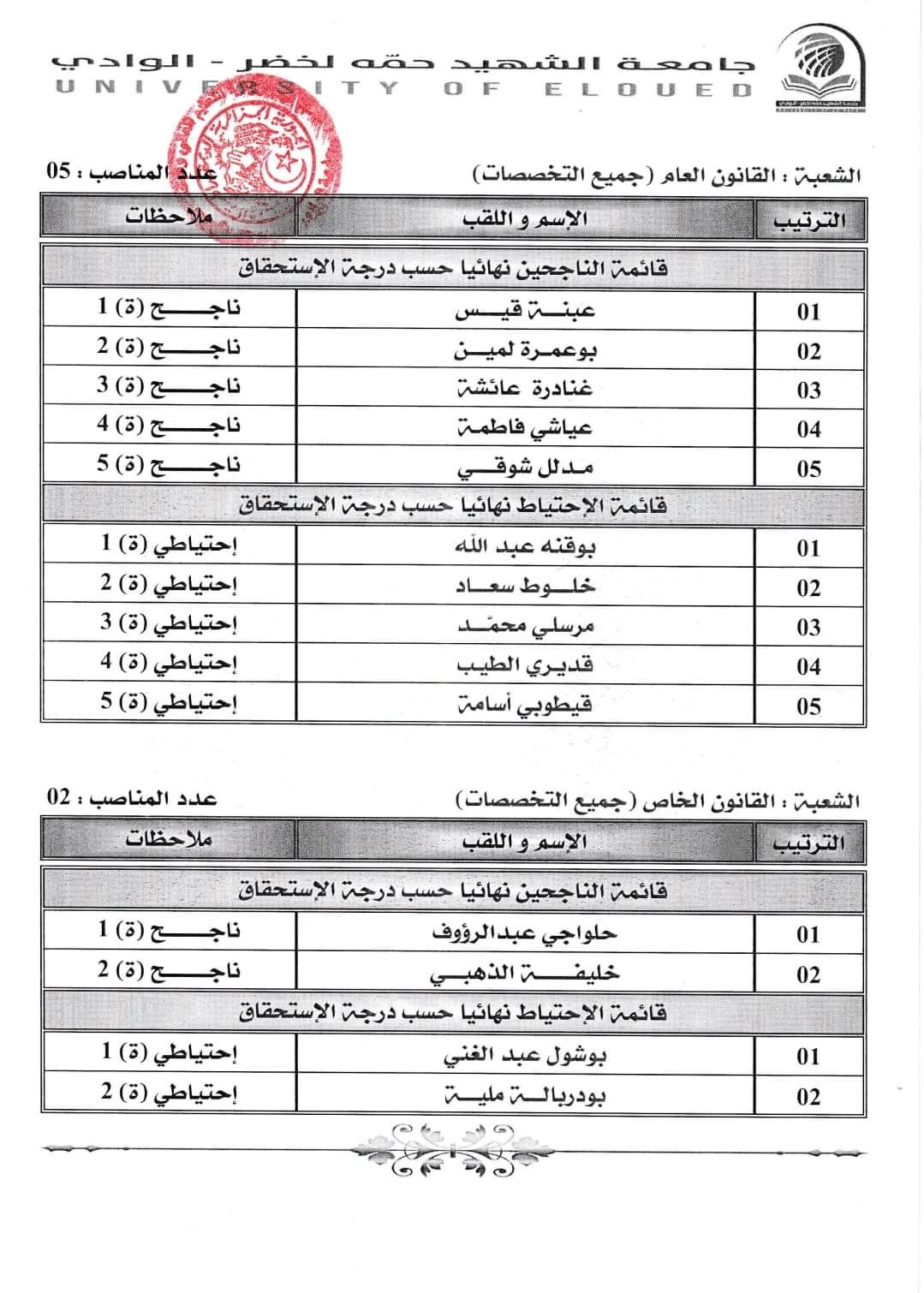 نتائج مسابقة توظيف الاساتذة المساعدين بجامعة الوادي - SFN Emploi