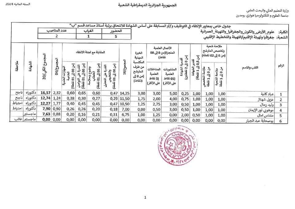 نتائج مسابقة توظيف الاساتذة المساعدين 2024 بجامعة هواري بومدين USTHB - SFN Emploi