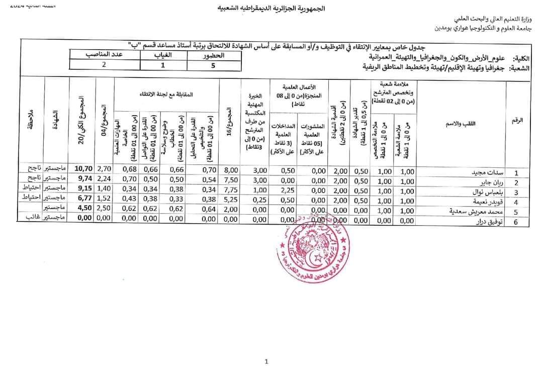 نتائج مسابقة توظيف الاساتذة المساعدين 2024 بجامعة هواري بومدين USTHB - SFN Emploi