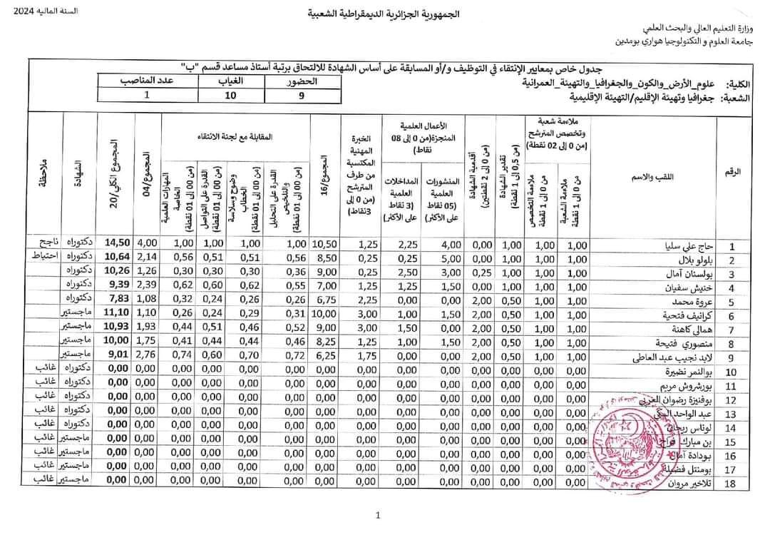 نتائج مسابقة توظيف الاساتذة المساعدين 2024 بجامعة هواري بومدين USTHB - SFN Emploi
