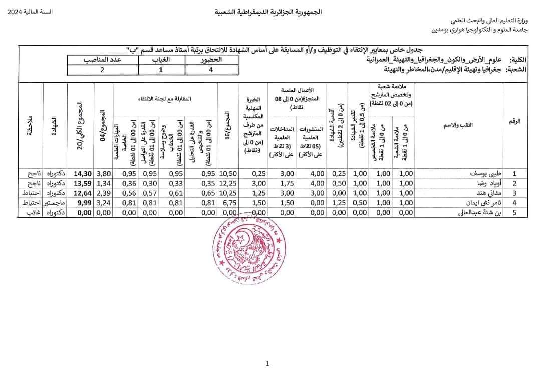 نتائج مسابقة توظيف الاساتذة المساعدين 2024 بجامعة هواري بومدين USTHB - SFN Emploi