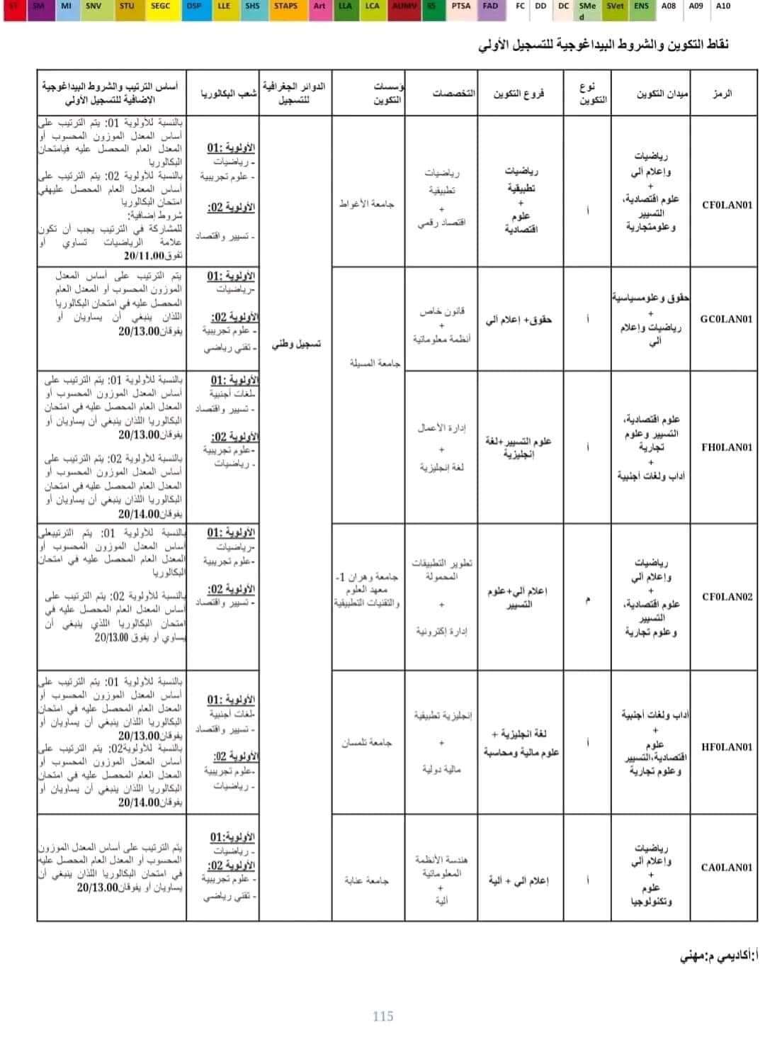 مسارات التكوين في الشهادات المزدوجة لحاملي شهادة البكالوريا 2024 - SFN Emploi