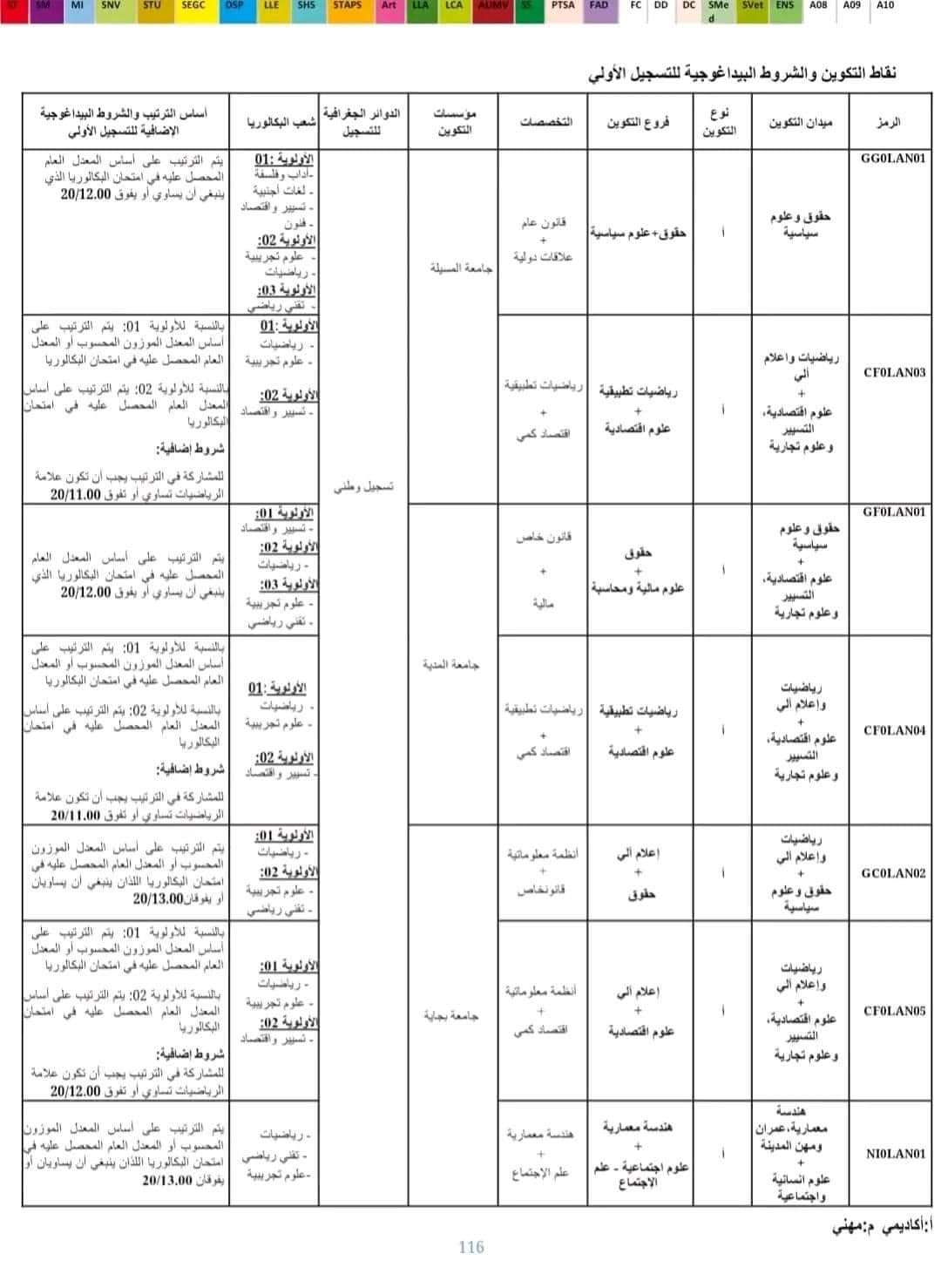 مسارات التكوين في الشهادات المزدوجة لحاملي شهادة البكالوريا 2024 - SFN Emploi