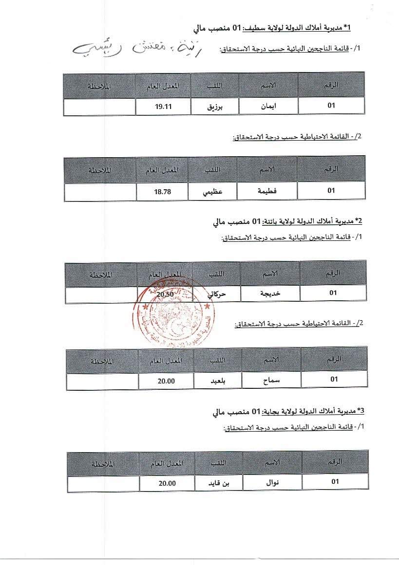 النتائج النهائية لمسابقات التوظيف بالمديرية الجهوية للاملاك الوطنية بسطيف - SFN Emploi
