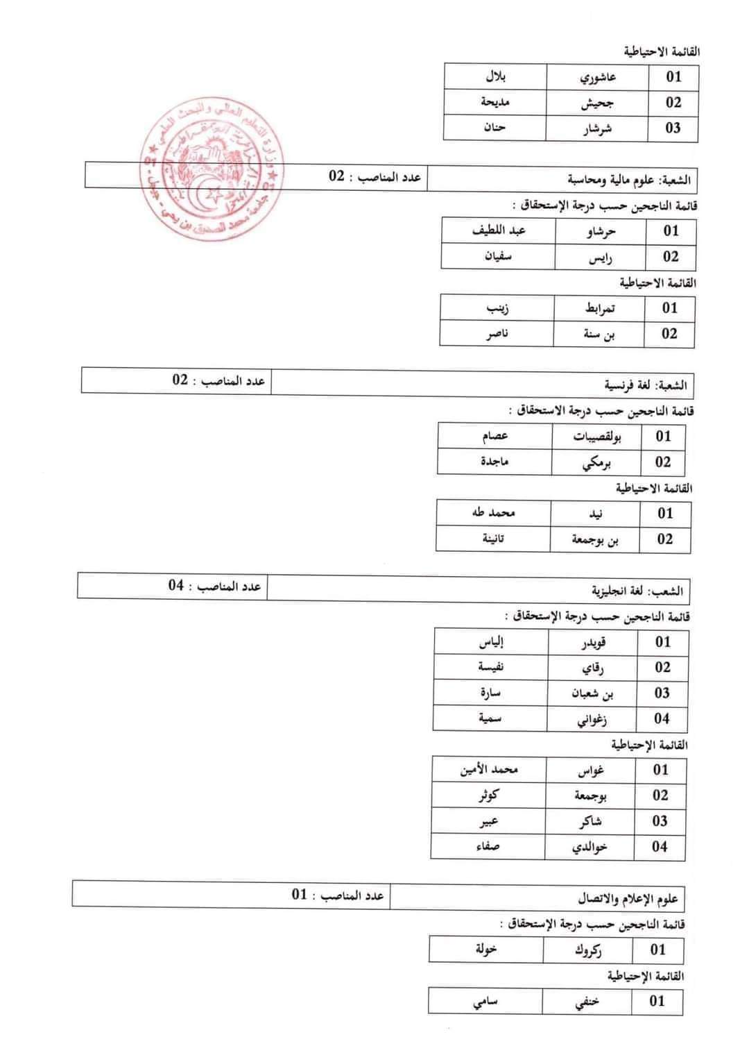 نتائج مسابقة توظيف الاساتذة المساعدين بجامعة جيجل 2024 - SFN Emploi نتائج مسابقة توظيف الاساتذة المساعدين بجامعة جيجل 2024 - SFN Emploi