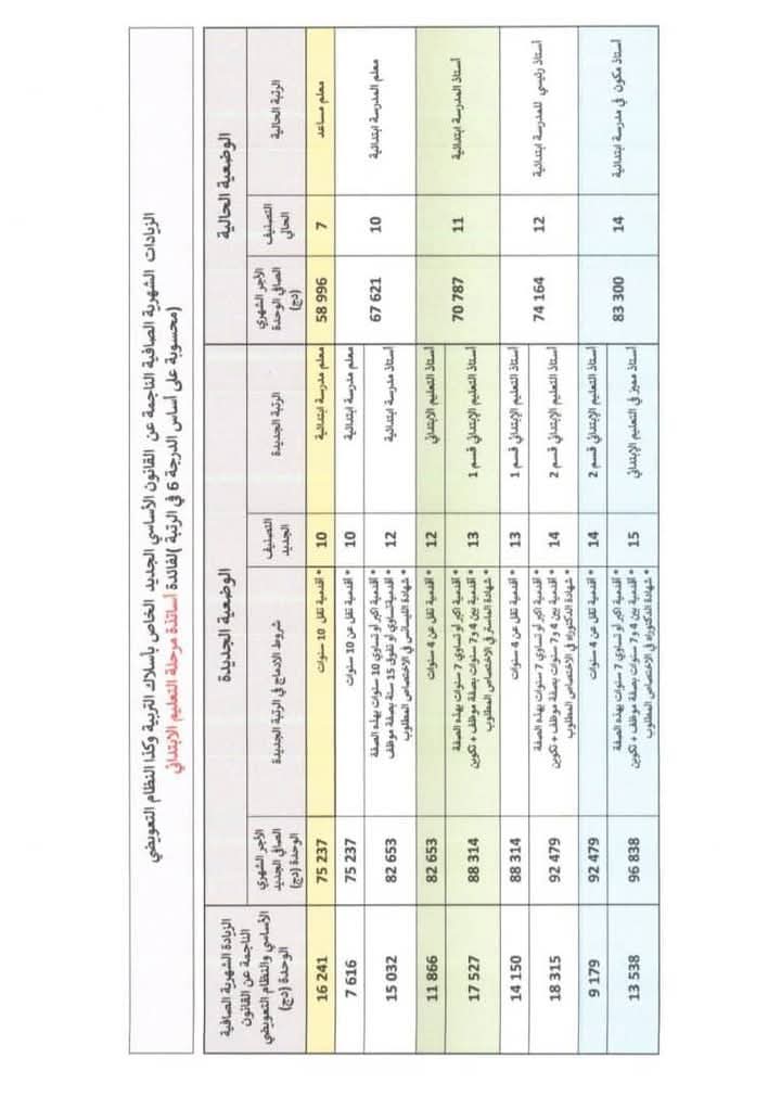بيان هام من وزارة التربية حول ما جاء في القانون الأساسي والنظام التعويضي - SFN Emploi بيان هام من وزارة التربية حول ما جاء في القانون الأساسي والنظام التعويضي - SFN Emploi
