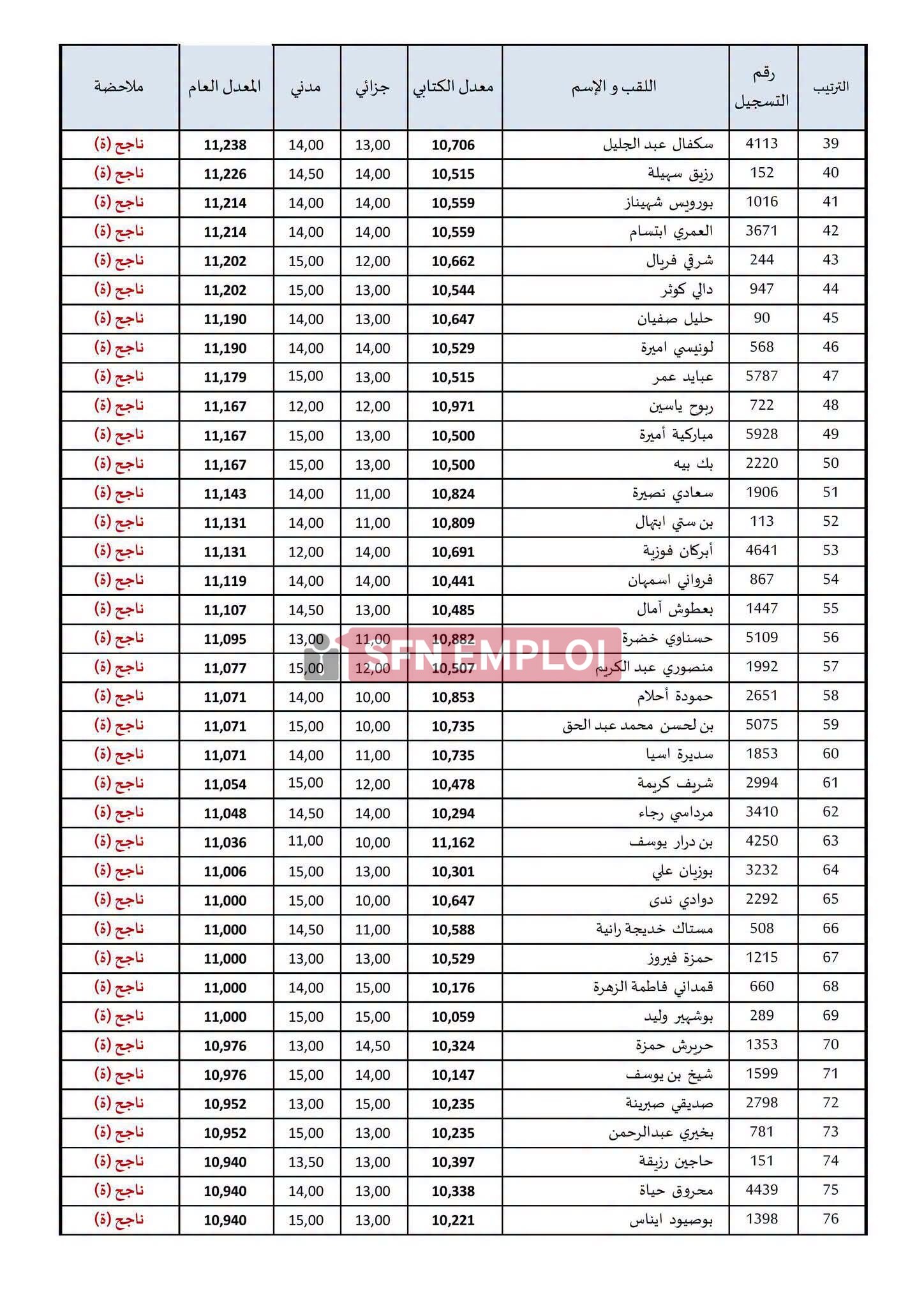 إعلان النتائج النهائية لمسابقة توظيف الطلبة القضاة 2025.. نجاح 214 مترشحًا وتحديد موعد الالتحاق - SFN Emploi