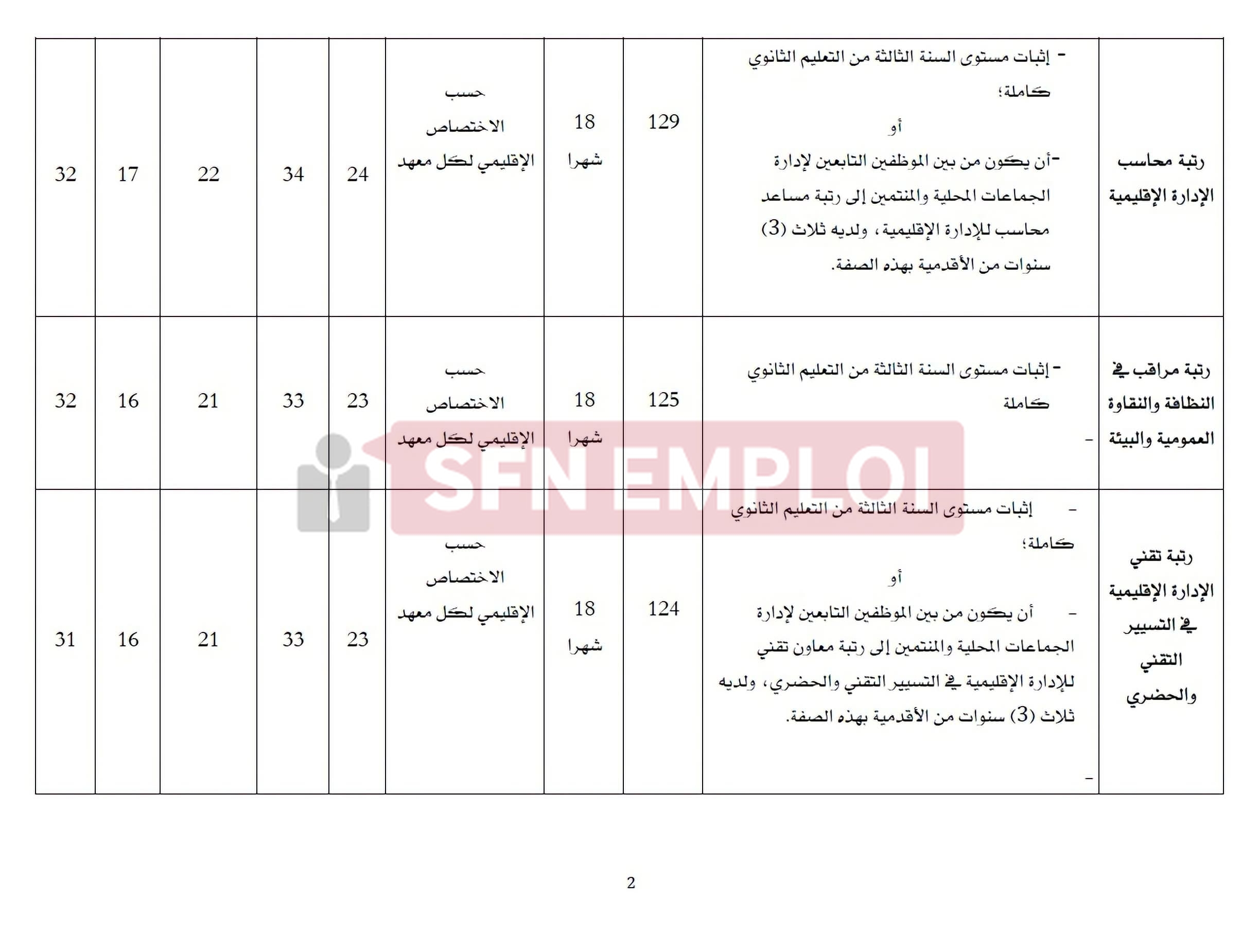 وزارة الداخلية : مسابقة وطنية للالتحاق بالتكوين المتخصص في رتب أسلاك التطبيق والتحكم للجماعات المحلية (520 منصب)– دورة 2026 - SFN Emploi