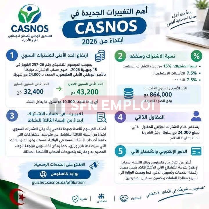 تغييرات جديدة في اشتراكات كاسنوس 2026: الحد الأدنى يرتفع إلى 43,200 دج والمقاول الذاتي يدفع 24,000 دج - SFN Emploi