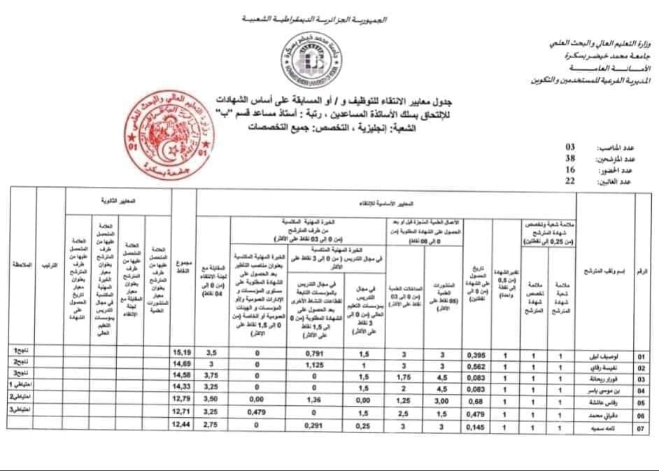 نتائج مسابقة توظيف أستاذ مساعد قسم ب بجامعة بسكرة - SFN Emploi