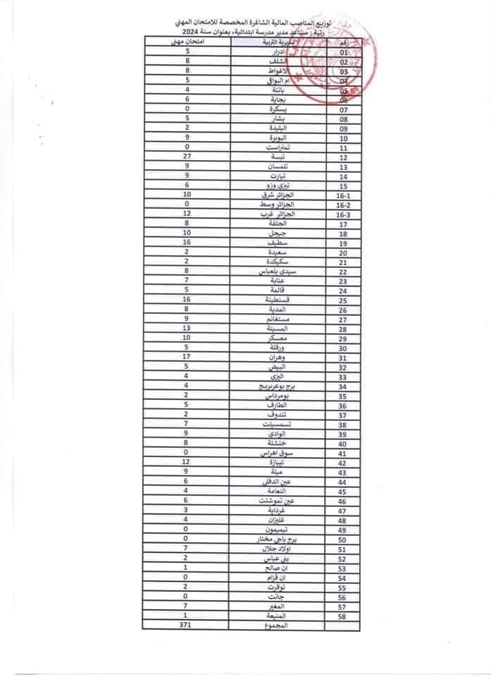 توزيع المناصب المالية الشاغرة المخصصة للإمتحان المهني لسنة 2024 - SFN Emploi توزيع المناصب المالية الشاغرة المخصصة للإمتحان المهني لسنة 2024 - SFN Emploi