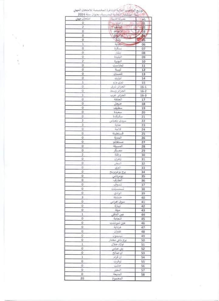 توزيع المناصب المالية الشاغرة المخصصة للإمتحان المهني لسنة 2024 - SFN Emploi توزيع المناصب المالية الشاغرة المخصصة للإمتحان المهني لسنة 2024 - SFN Emploi