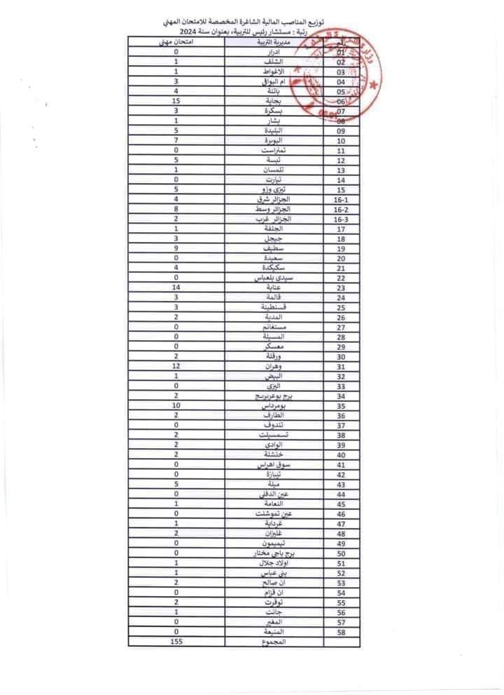 توزيع المناصب المالية الشاغرة المخصصة للإمتحان المهني لسنة 2024 - SFN Emploi توزيع المناصب المالية الشاغرة المخصصة للإمتحان المهني لسنة 2024 - SFN Emploi