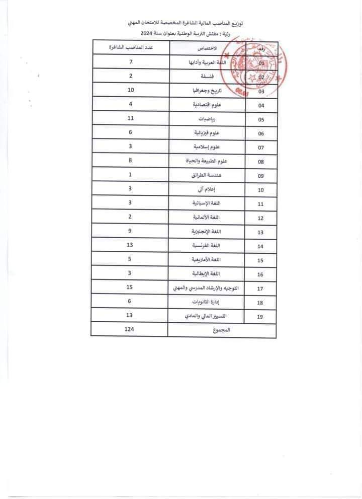 توزيع المناصب المالية الشاغرة المخصصة للإمتحان المهني لسنة 2024 - SFN Emploi توزيع المناصب المالية الشاغرة المخصصة للإمتحان المهني لسنة 2024 - SFN Emploi